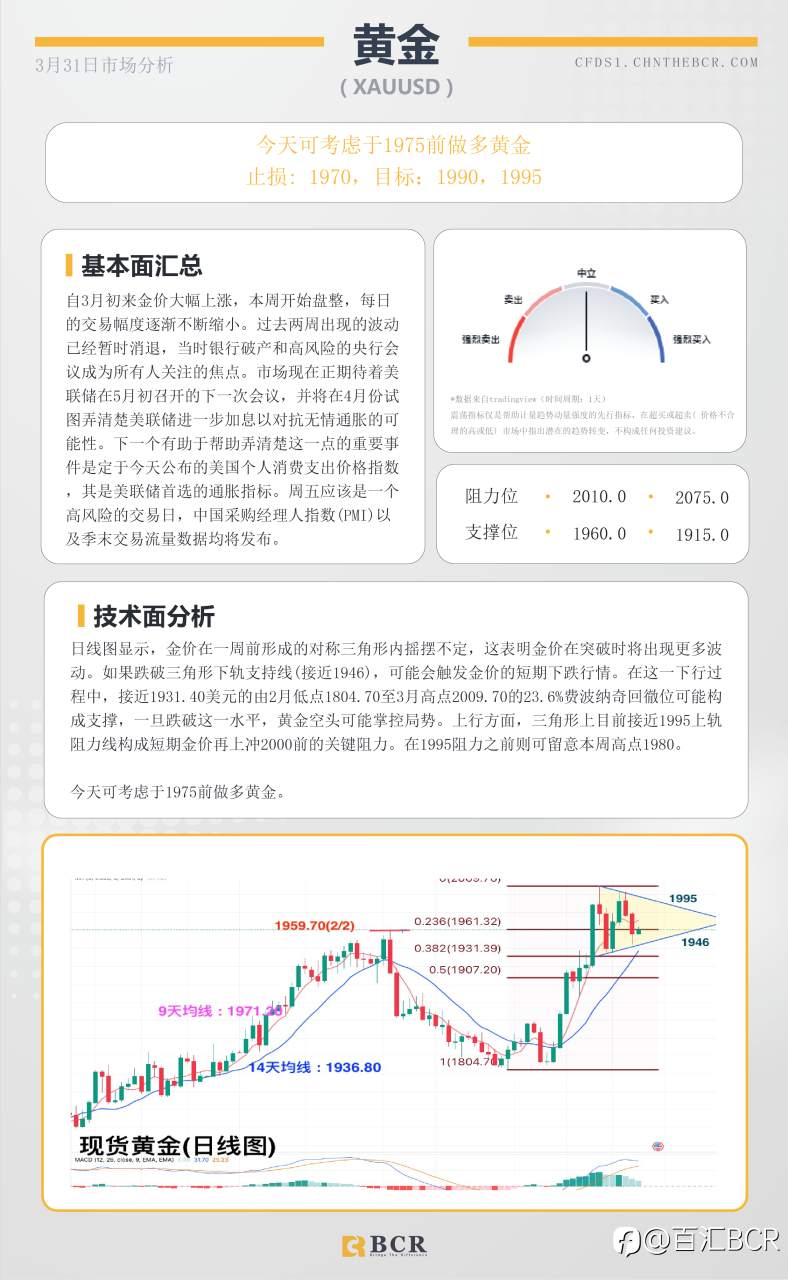 BCR每日早评及分析- 2023年3月31日