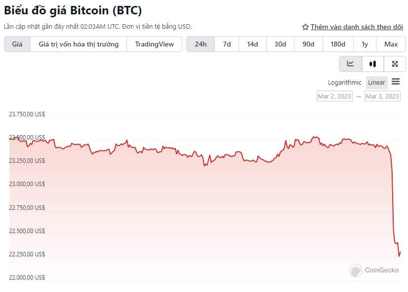 Thị trường tiếp tục chông chênh, giá bitcoin quay đầu giảm 5%