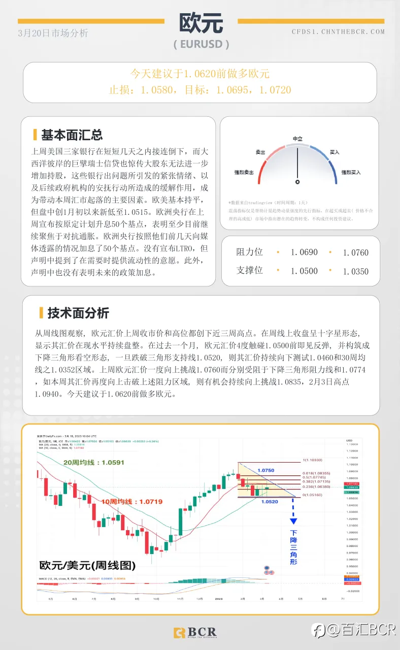 BCR每日早评及分析-2023年3月20日