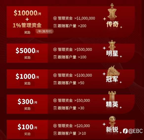 EBC百万美金交易大赛 | 距离第一名差距不到15%！15天收割27倍收益，新晋黄金之王异军突起