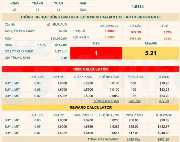 Dự đoán tuần 13-2023: GBPUSD, EURAUD tăng, AUDJPY giảm, Vàng khó “bắt trend”
