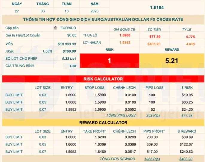 Dự đoán tuần 13-2023: GBPUSD, EURAUD tăng, AUDJPY giảm, Vàng khó “bắt trend”