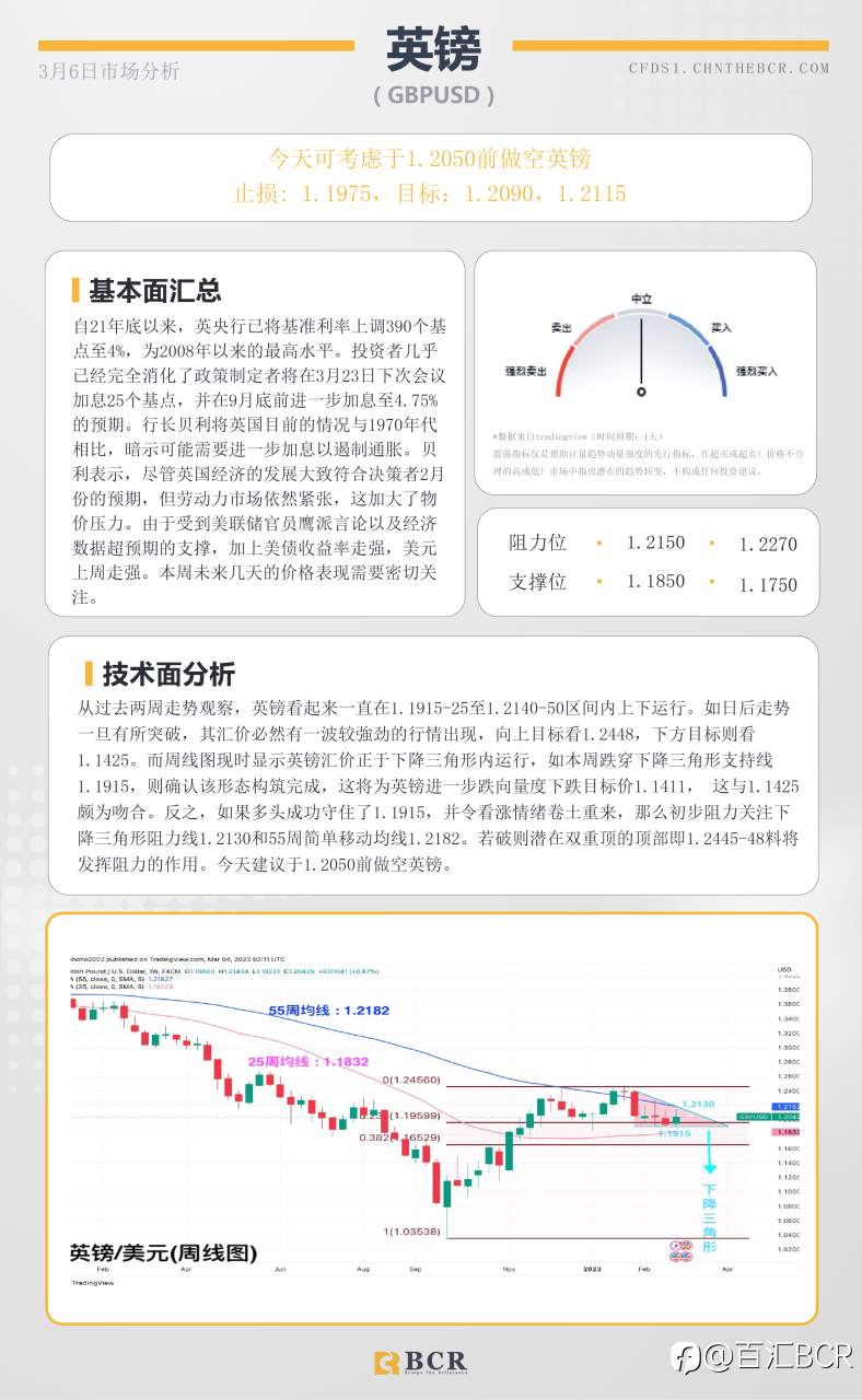 BCR每日早评及分析- 2023年3月6日