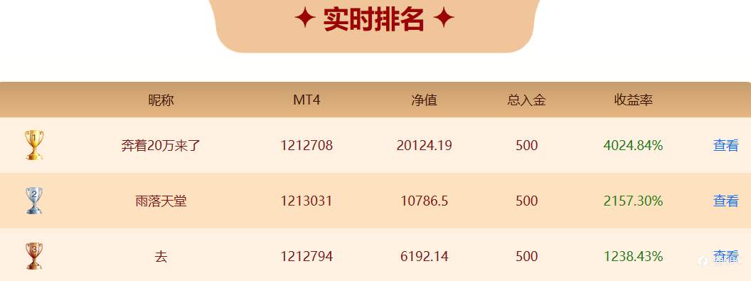EBC百万美金交易大赛 |第二位20倍选手诞生，9天收割黄金1500%盈利！交易领薪再添一员