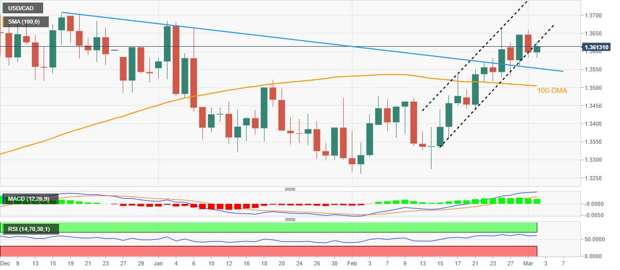 Phân tích giá USD/CAD: Người mua cần động thái chấp nhận từ mức 1,3620