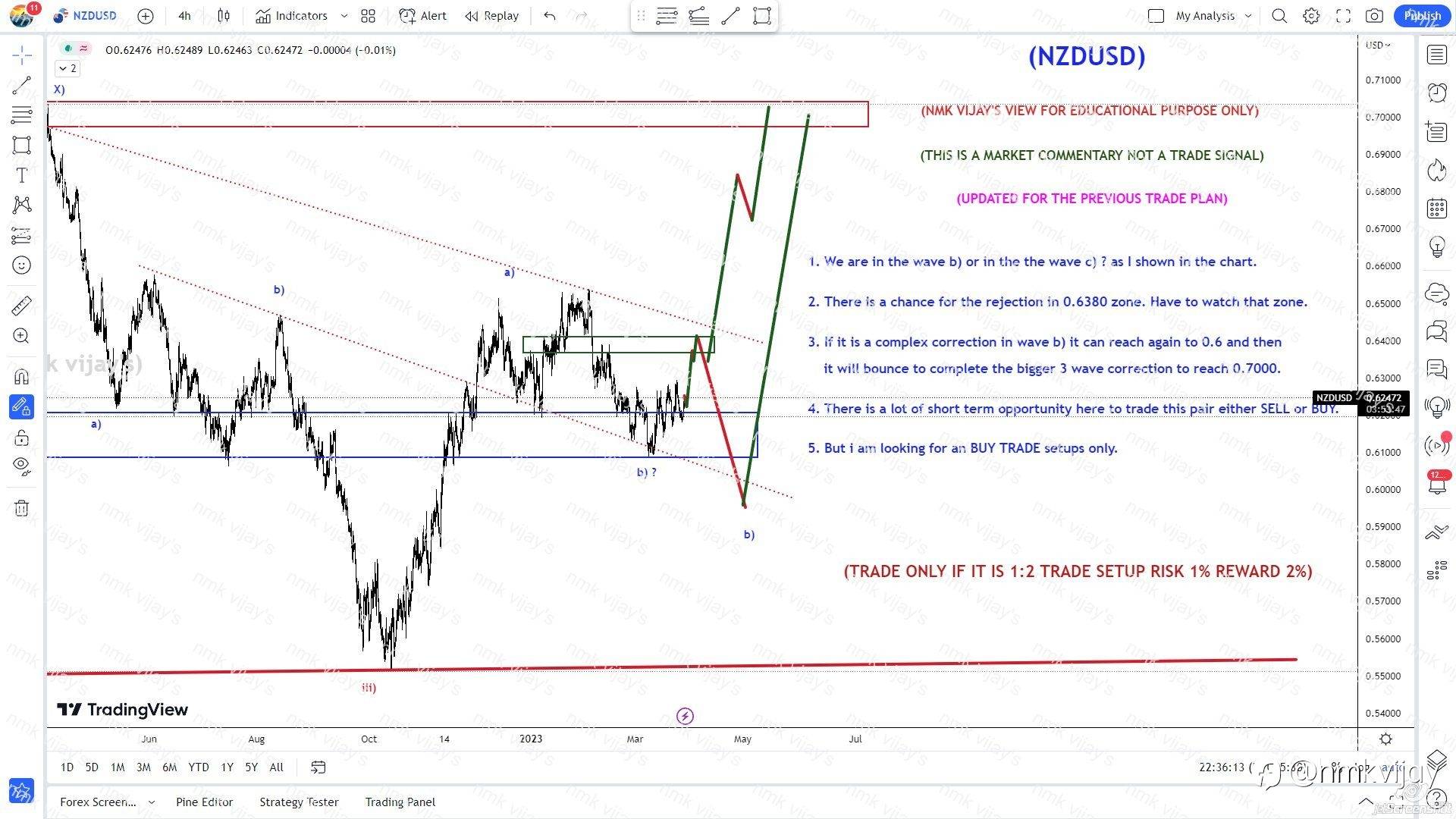 NZDUSD- Looking only for BUY TRADE Setups.
