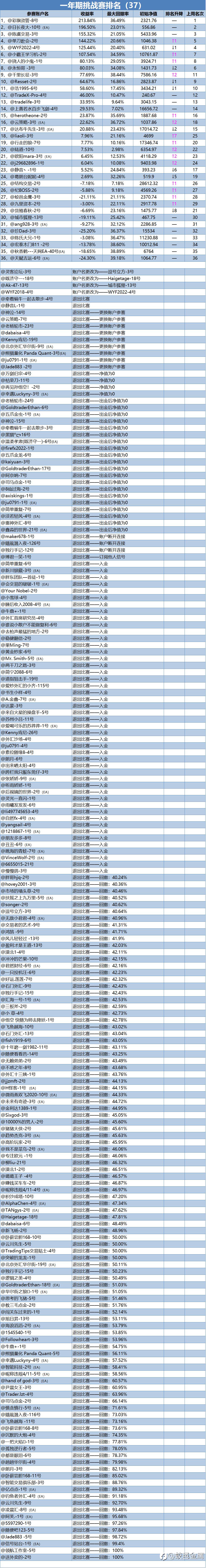 一年期挑战赛排名周报(37)