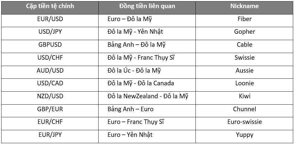 7 cặp tiền chính trong Forex: Ký hiệu và Ý nghĩa của từng cặp