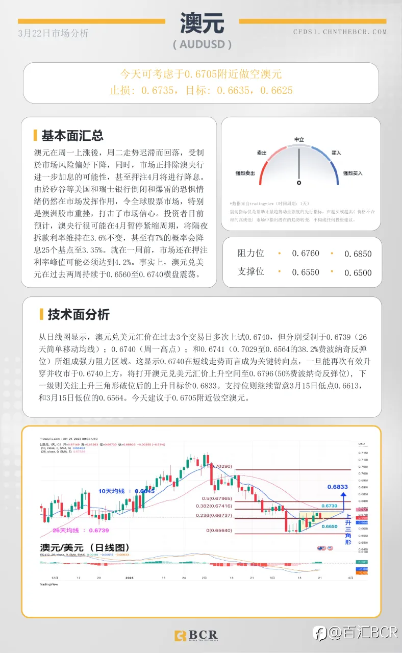 BCR每日早评及分析-2023年3月22日