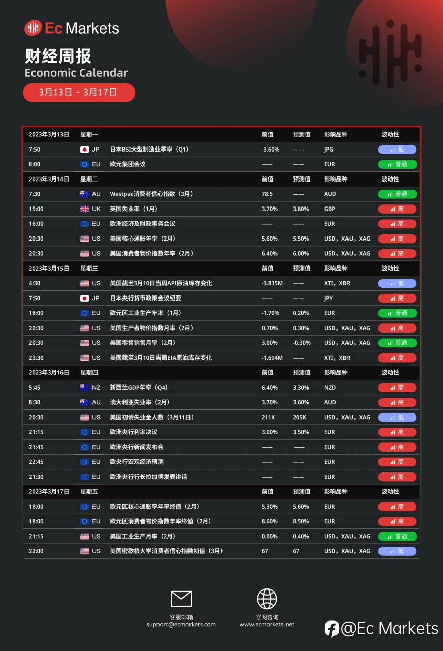 Ec Markets财经周报3月13日-3月17日