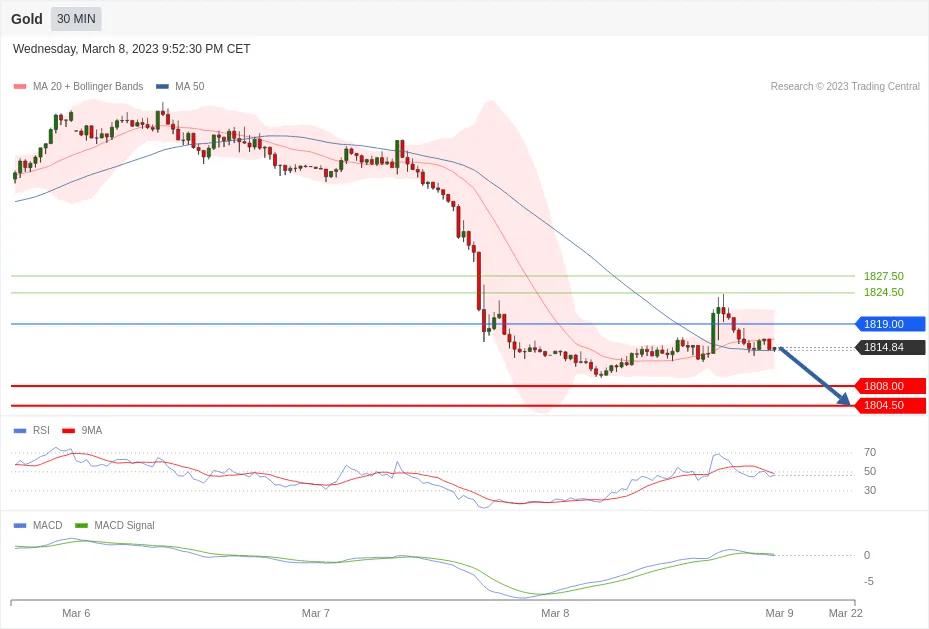 每日分析｜3/9 Trading Central 技术点评