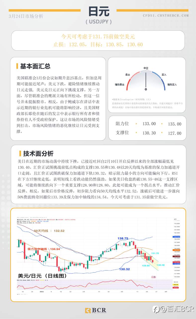 BCR每日早评及分析- 2023年3月24日百汇BCR