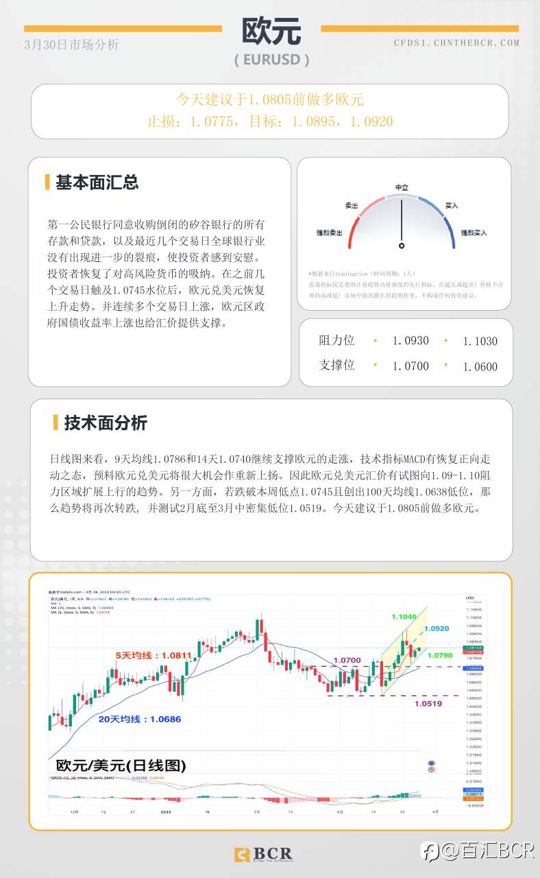 BCR每日早评及分析- 2023年3月30日