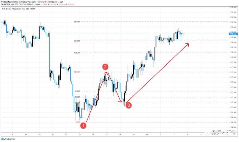 全新视角下的五个Price Action交易要点