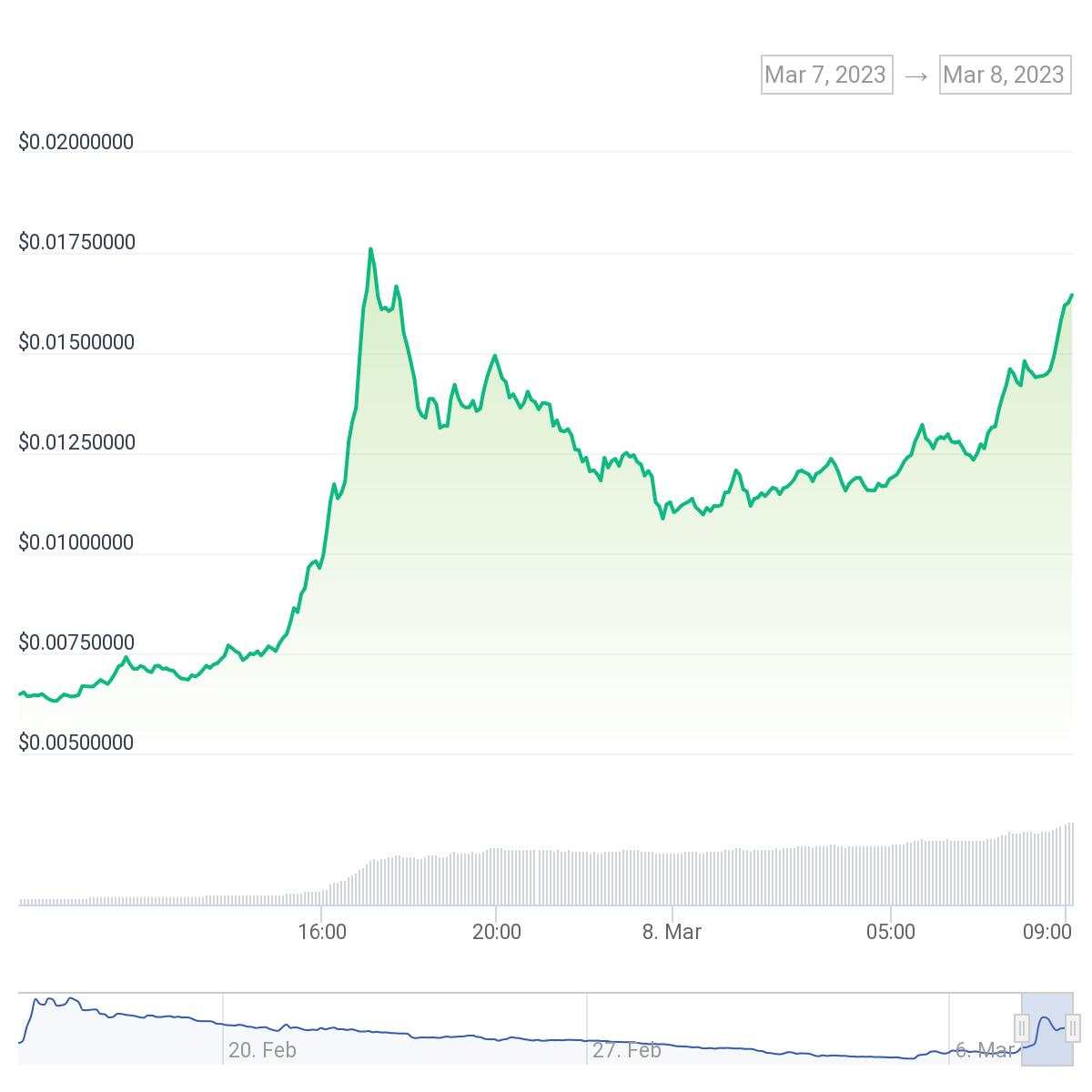 Giá Coin hôm nay 8/3: Bitcoin có thể giảm xuống $19.000, altcoin đỏ lửa nhưng ACS tăng 153%, chứng khoán Mỹ giảm điểm trước thềm CPI
