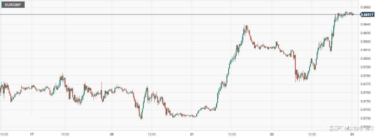 CPT Markets：美联储3月如预期提高25个基点！英国2月通胀率远高于预期