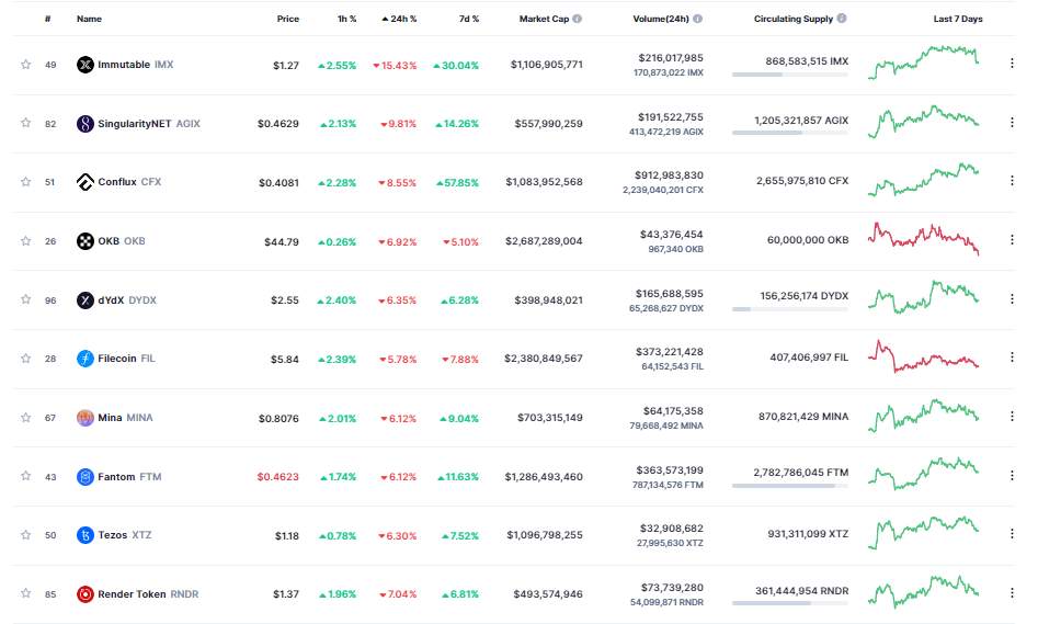 Giá Coin hôm nay 21/03: Bitcoin giữ giá quanh $ 28.000, altcoin giảm nhẹ, chứng khoán Mỹ tăng điểm khi nhà đầu tư hy vọng cuộc khủng hoảng ngân hàng đang giảm bớt