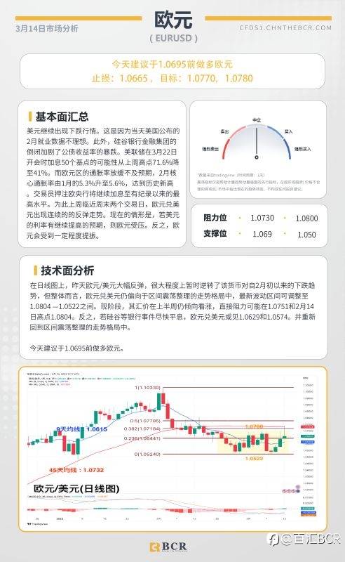 BCR每日早评及分析- 2023年3月14日