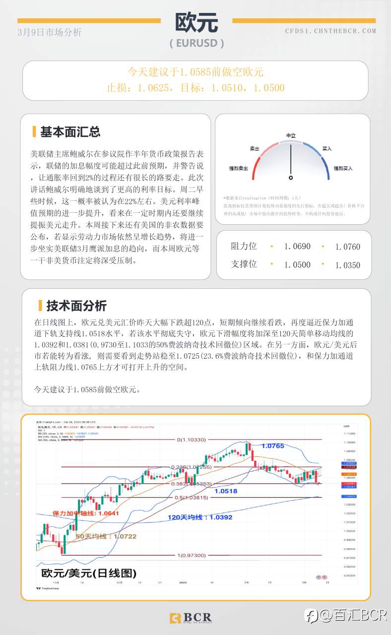 BCR每日早评及分析- 2023年3月9日