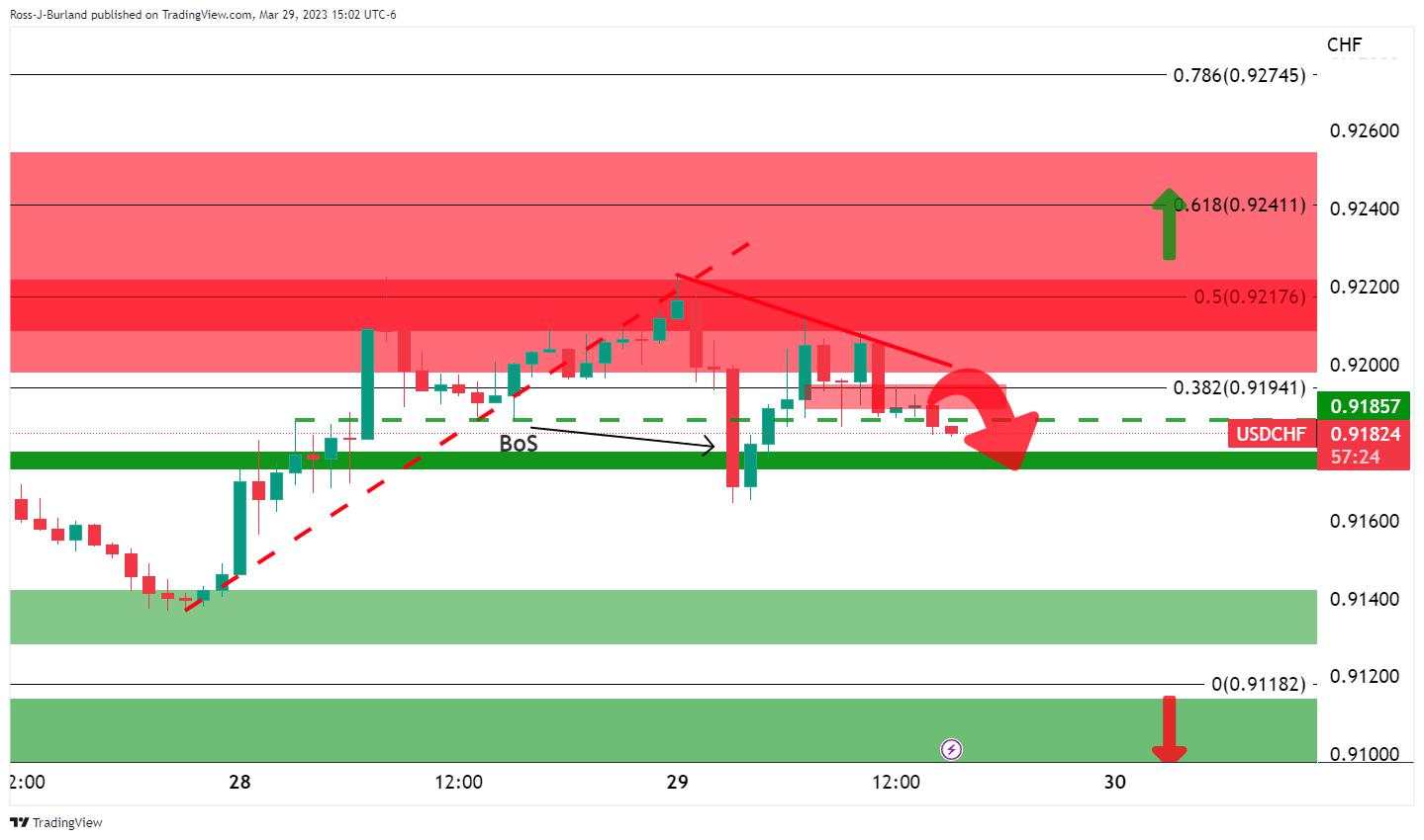 USD/CHF Price Analysis: Bears are in the market and eye a break of 0.9120