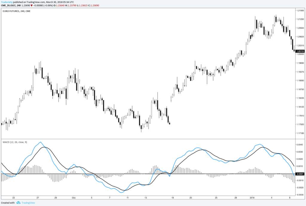 THE COMPLETE GUIDE TO MACD INDICATOR