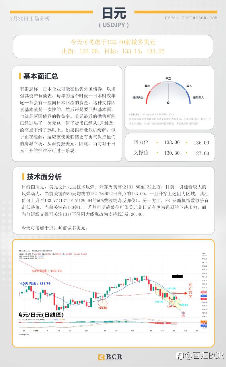 BCR每日早评及分析- 2023年3月30日