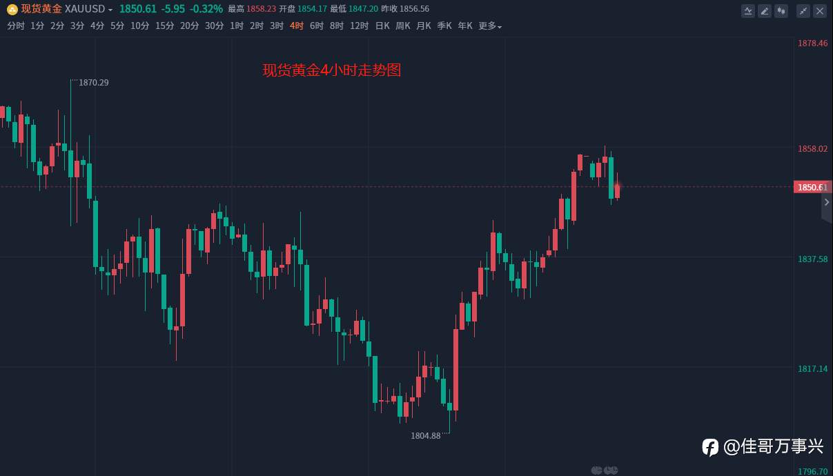 晚间行情分析