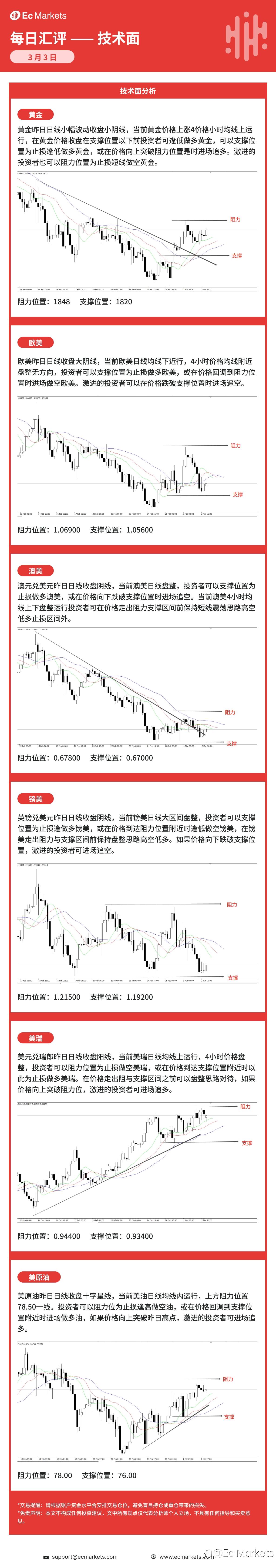 Ec Markets每日行情分析3月3日
