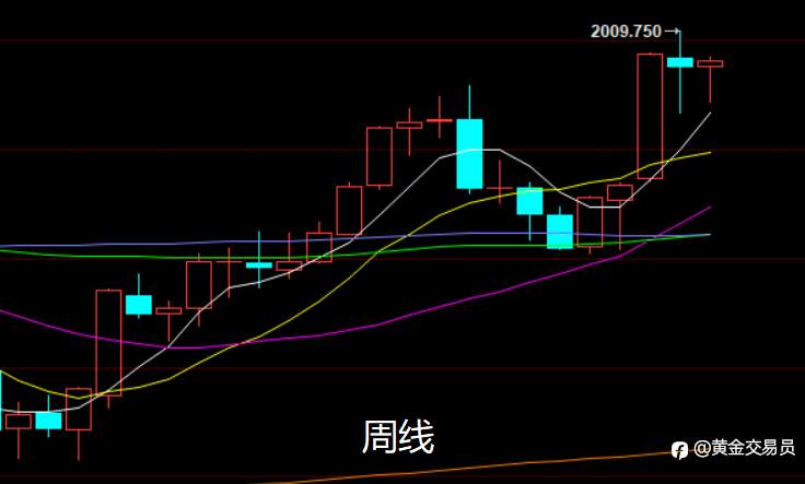 黄金一季度完美收官