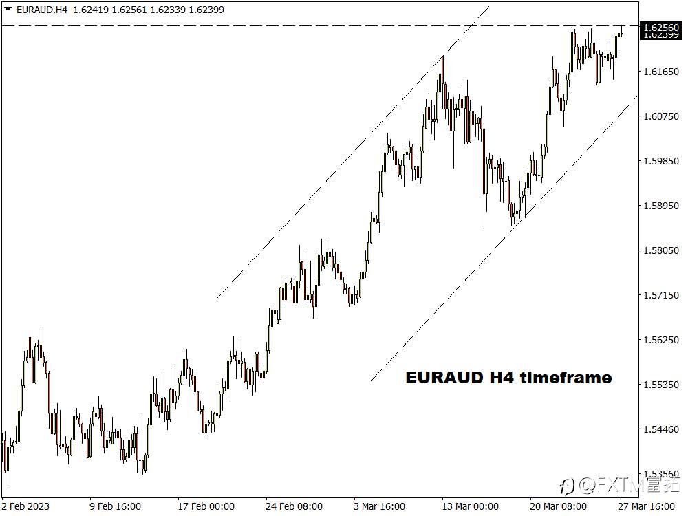 FXTM富拓：有望突破1.6200，欧元/澳元或迎来重大行情