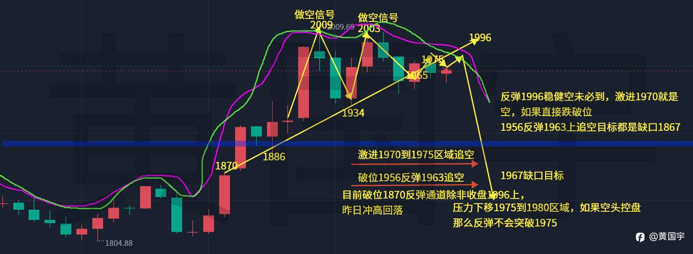 黄国宇：黄金双顶依然有效，今日1970分批空布局