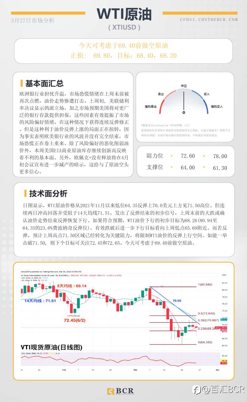 BCR每日早评及分析-2023年3月27日