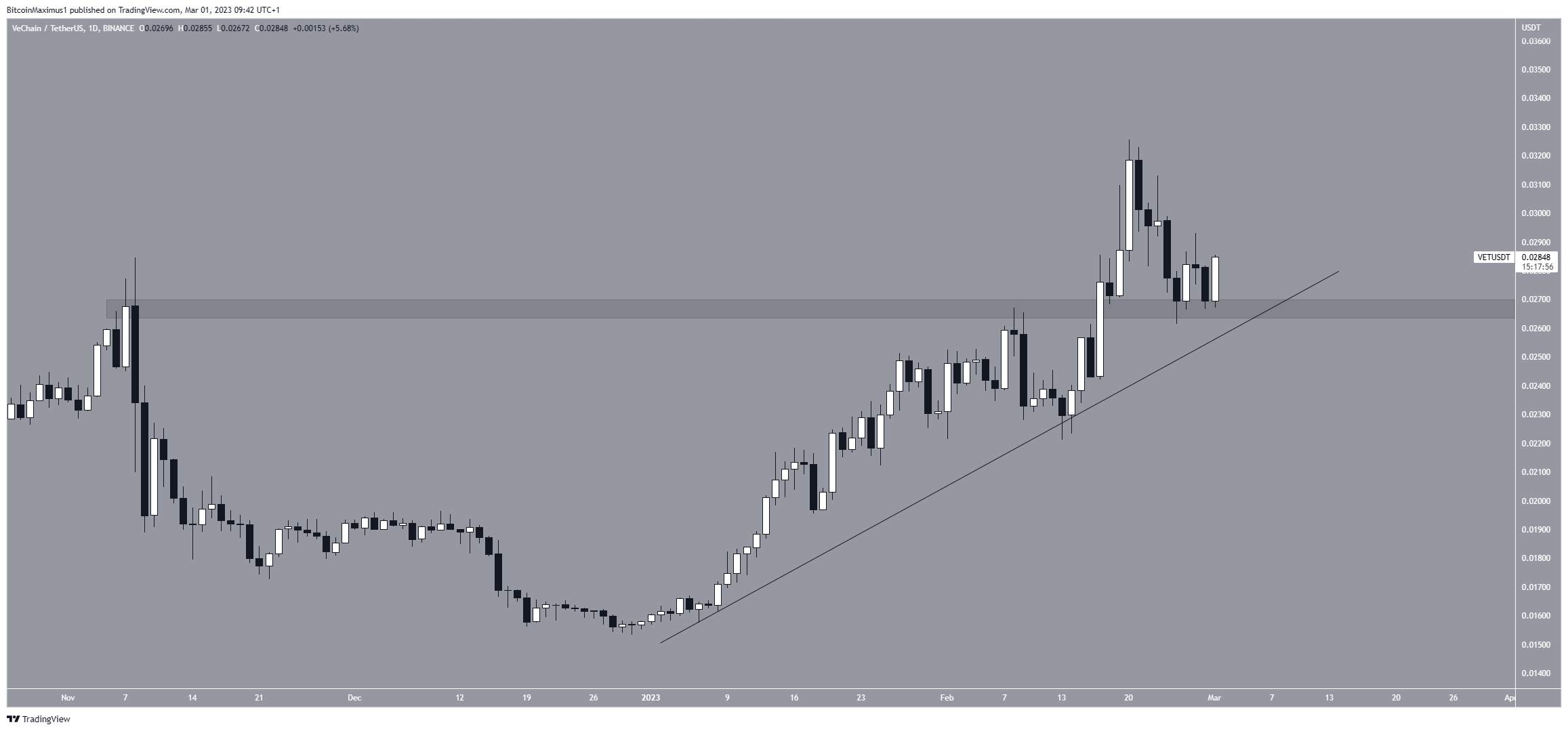 Top 5 Altcoin Có Các Sự Kiện Lớn Trong Tháng 3