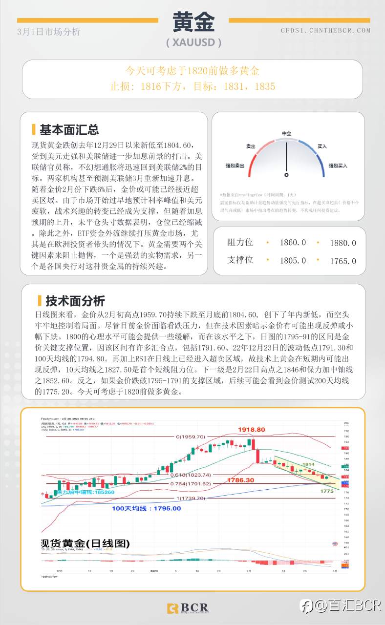 BCR每日早评及分析- 2023年3月1日