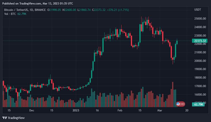 Giá Coin hôm nay 13/03: Bitcoin bật tăng mạnh về trên $ 22.000, altcoin ngập sắc xanh khi Fed công bố kế hoạch bảo vệ người dùng gửi tiền tại Silicon Valley Bank