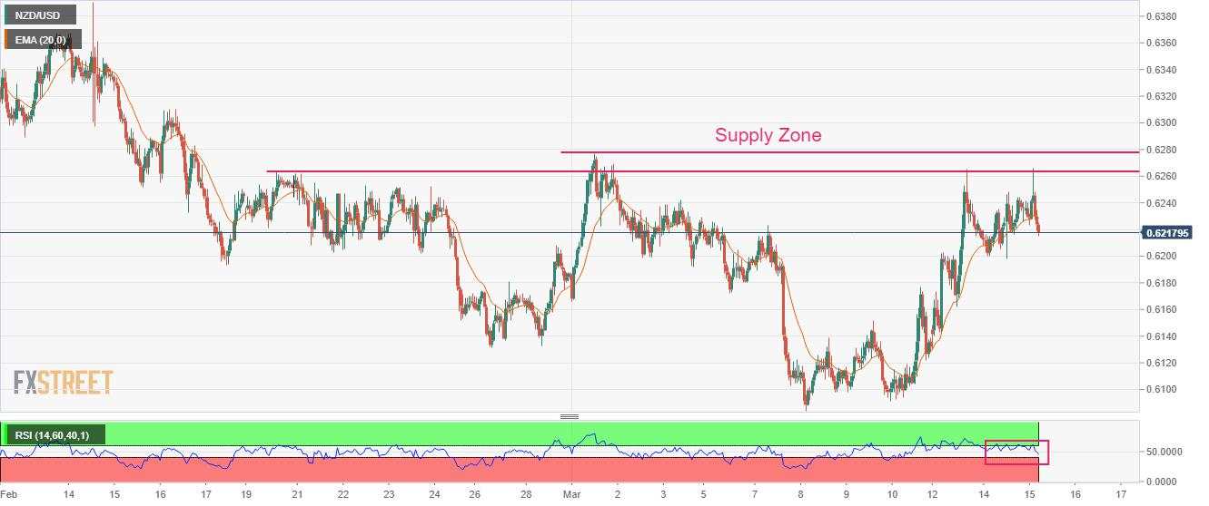 NZD/USD Berjuang untuk Melampaui 0,6250 karena Indeks USD Pulih Menjelang Penjualan Ritel dan IHP AS