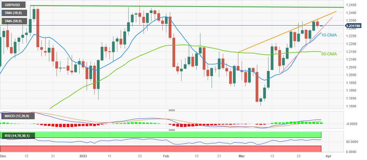 Phân tích giá GBP/USD: Người bán vật lộn với sự thoái lui từ rào cản 1,2370