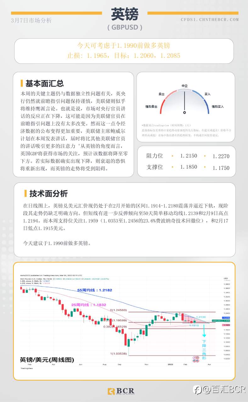 BCR每日早评及分析- 2023年3月7日