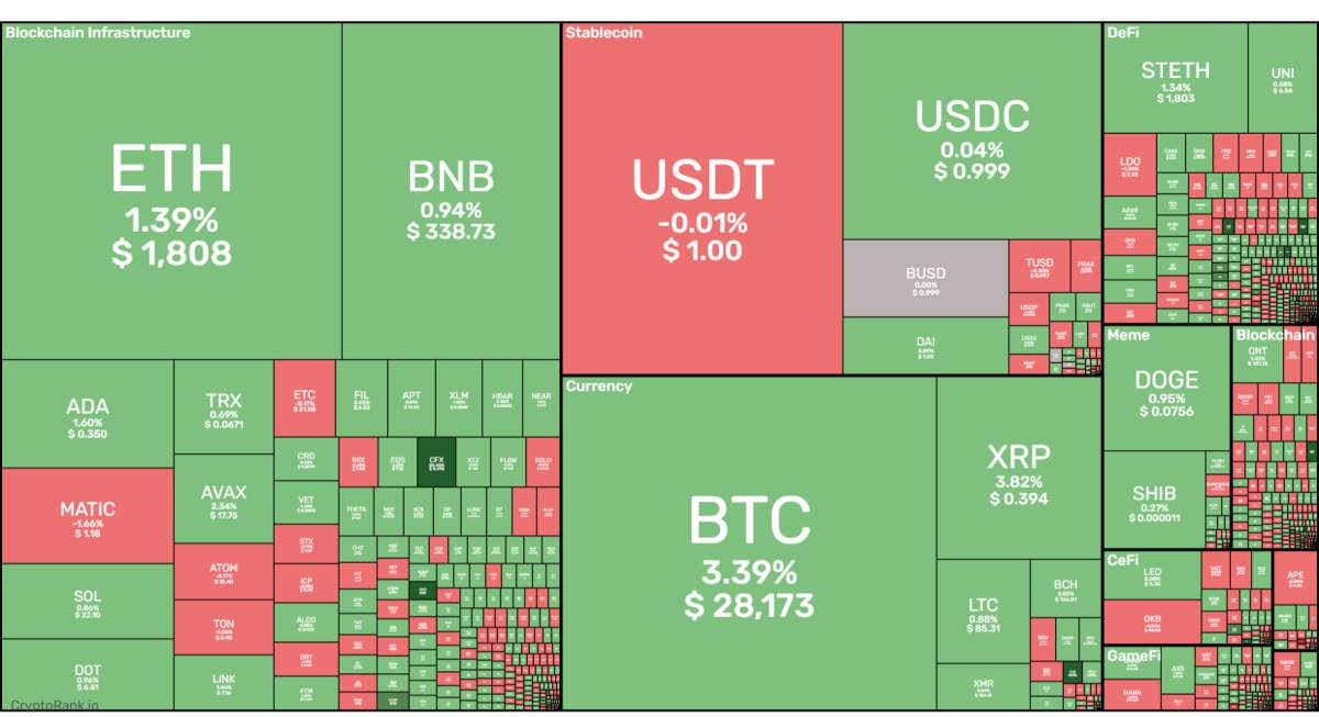 Bitcoin vượt mốc 28000 USD sau thông tin UBS mua lại Credit Suisse thành công