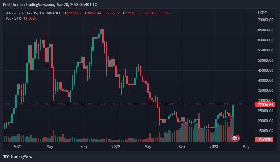 Giá Coin hôm nay 20/03: Bitcoin đóng cửa tuần ngay bên dưới $ 28.000, altcoin và chứng khoán Mỹ tăng nhẹ khi UBS công bố thỏa thuận mua lại Credit Suisse