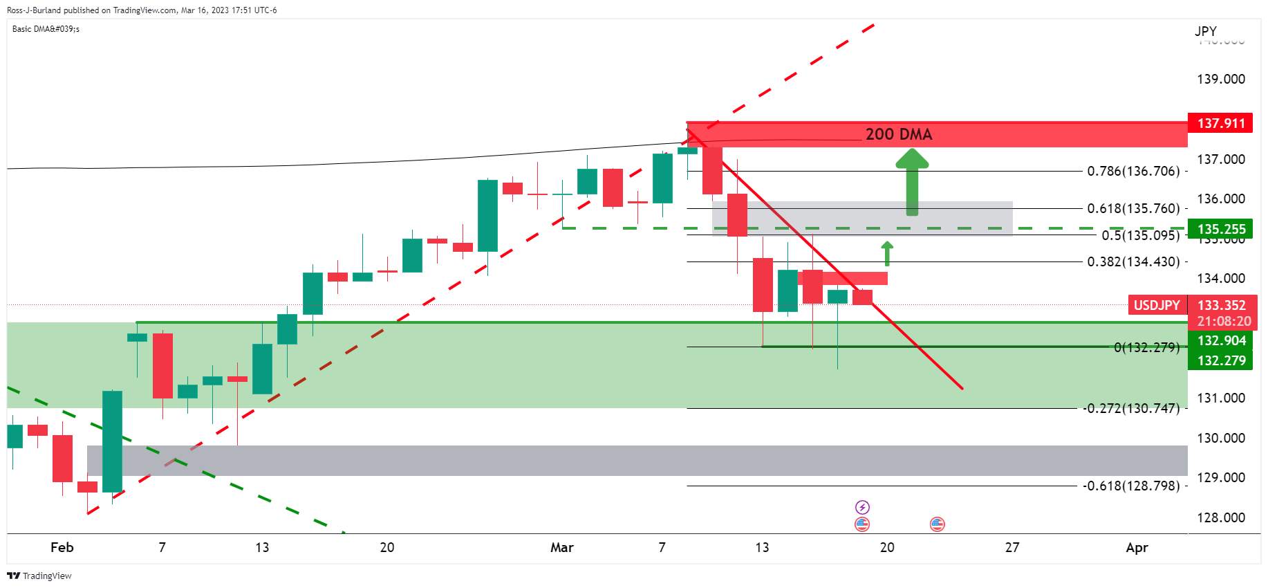 Phân Tích Giá USD/JPY: Phe Đầu Cơ Giá Lên Cần Tăng Giá Nếu Không Thì Mức 131,00 Là Mục Tiêu Khả Thi