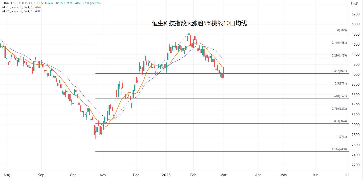 ATFX港股：开放FINI外部用户测试首日，港交所股价以大涨回应