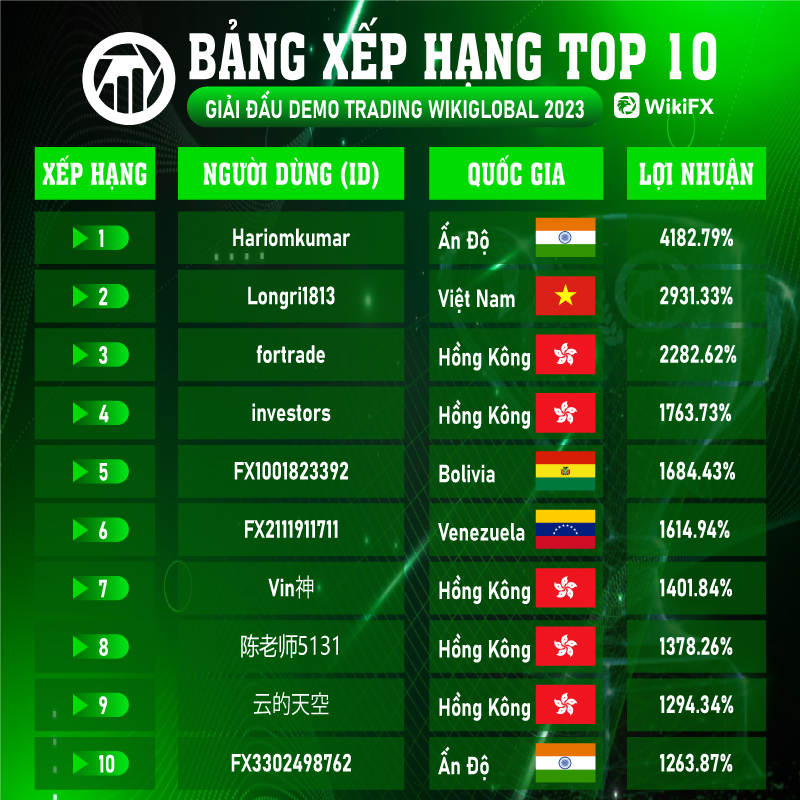 Việt Nam đã có đại diện lọt TOP 3 tại Giải đấu Demo Trading WikiGlobal