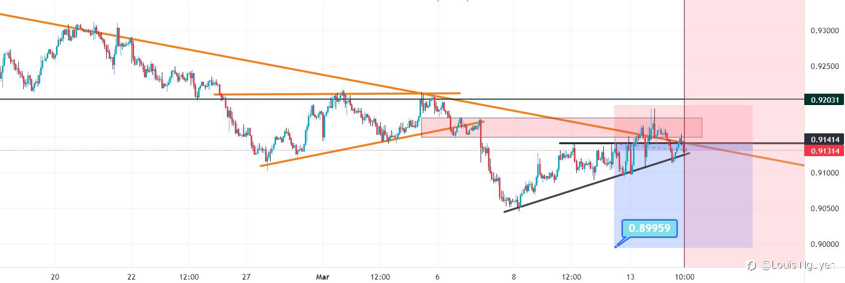 AUDCAD 14/