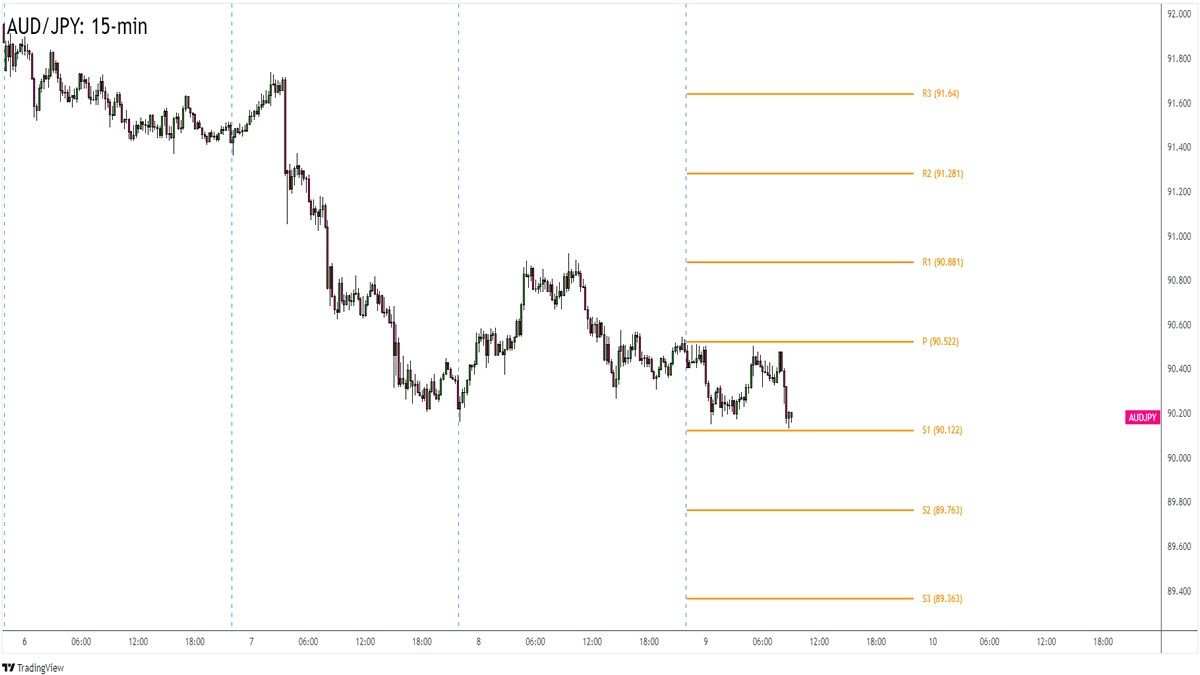 AUD/JPY Có Lực Mua Mạnh Ở Vùng Giá Nhạy Cảm 90,00
