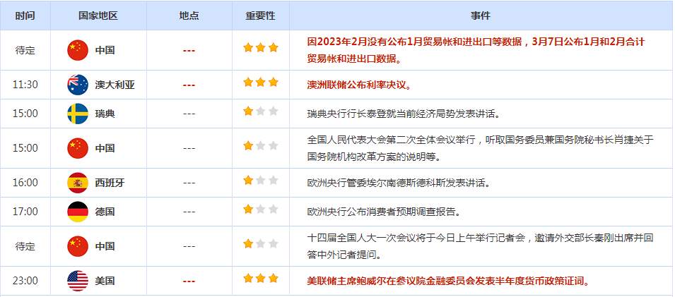 CWG资讯：美元周一下跌，投资者等待美联储主席鲍威尔的证词和非农就业数据的指引；黄金触及的近三周高点回落