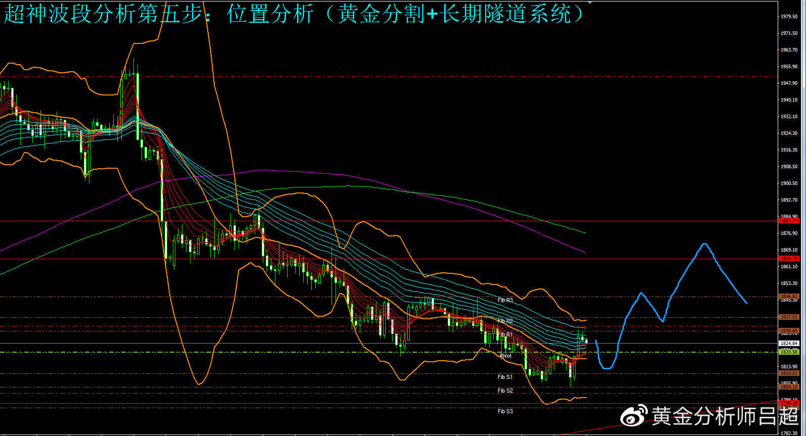 （黄金分析师吕超）金价逐渐企稳，短期多头开始反扑