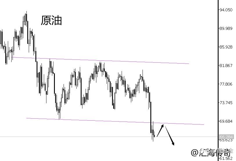 汇海传奇：3.19黄金价格是涨是跌最新分析！原油破位顺势而为！