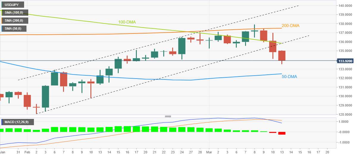 Phân tích giá USD/JPY: Đồng Yên gặp mức đáy mới một tháng gần 134,00 khi đà giảm tiếp cận đường DMA 50
