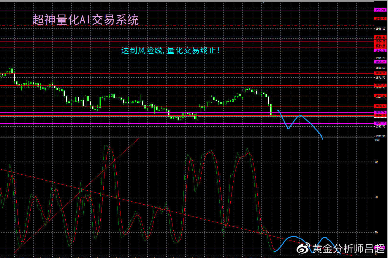 （黄金分析师吕超）鲍威尔鹰声吓人，ETF加码抛售打压金价